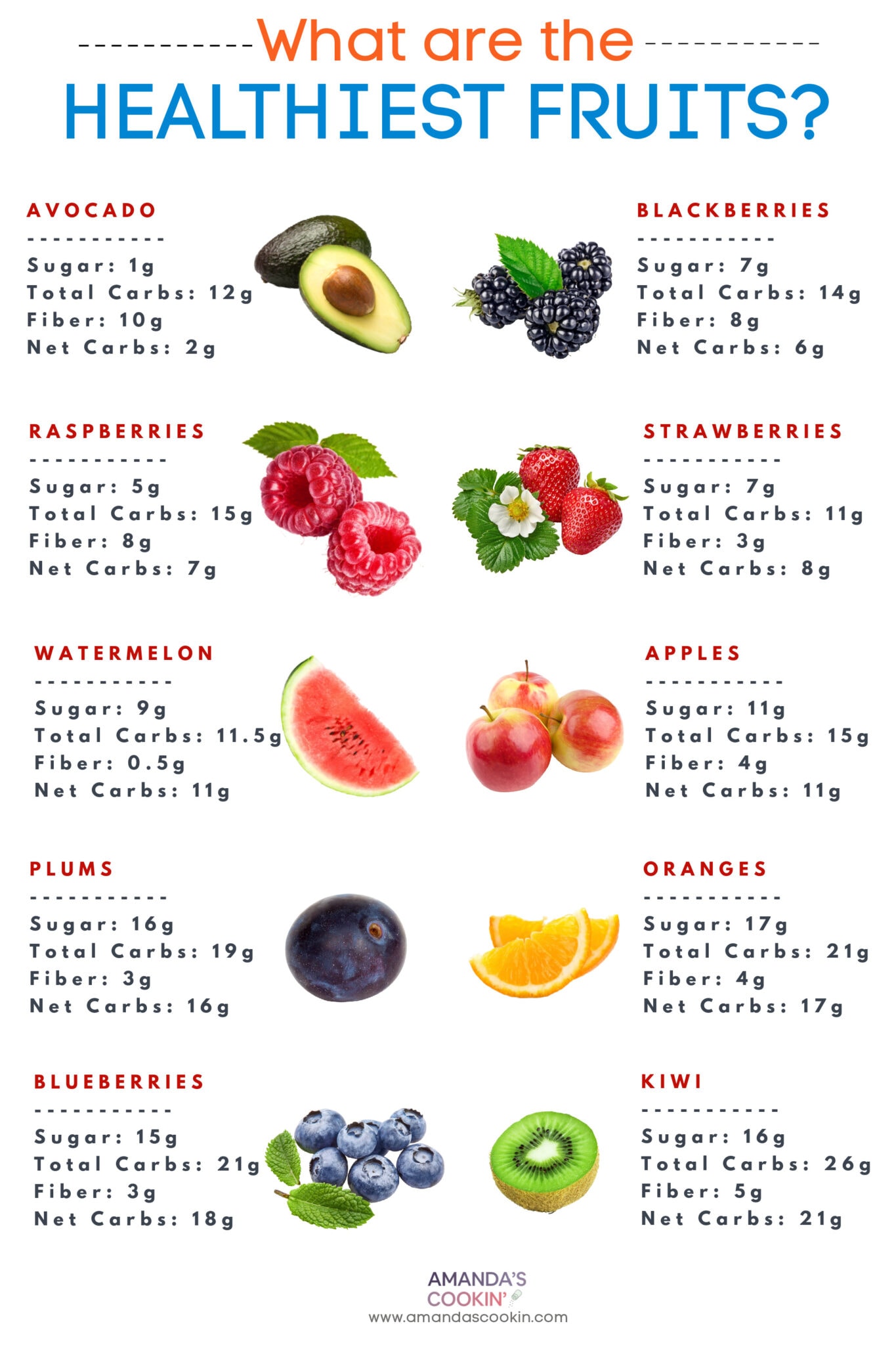What Are the Healthiest Fruits? - Amanda's Cookin' - Low Carb