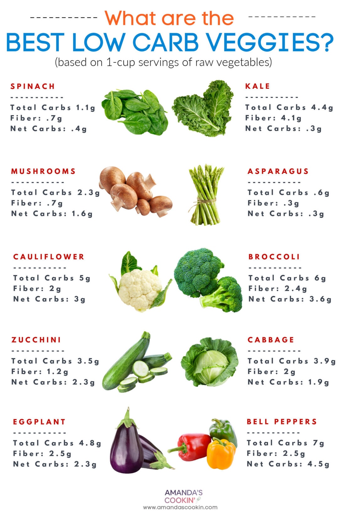 Guide to The Best and Worst Low Carb Vegetables - Amanda's Cookin