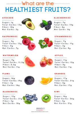 What Are the Healthiest Fruits? - Amanda's Cookin' - Low Carb